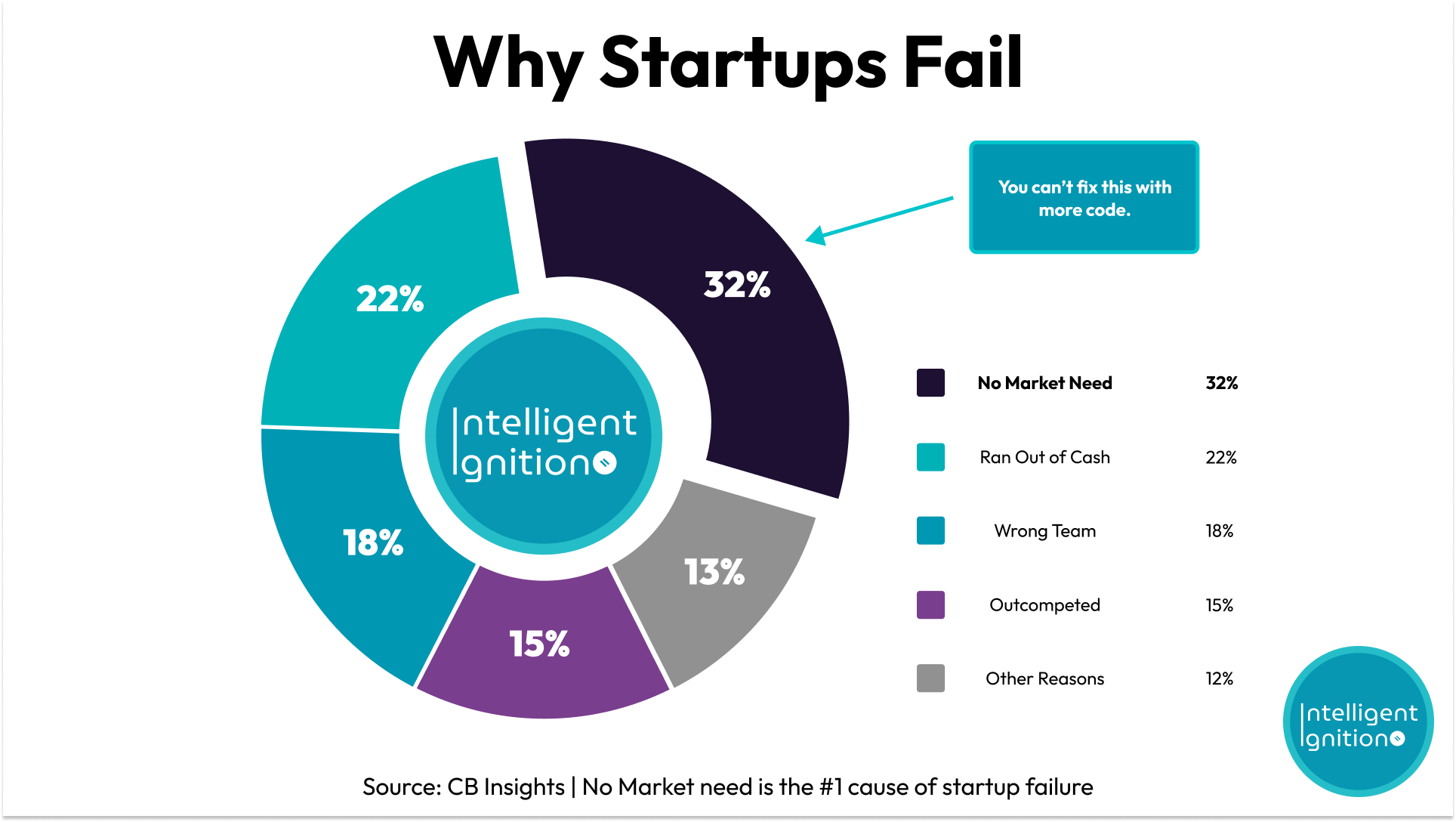 Why Startups Fail — pie chart showing No Market Need at 32%, Ran Out of Cash 22%, Wrong Team 18%, Outcompeted 15%, Other 13%